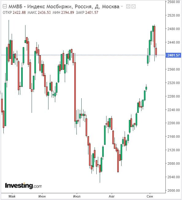 Изменение индекса ММВБ в дневном разрезе на 07.09.22. Данные взяты из открытых источников для целей иллюстрации.