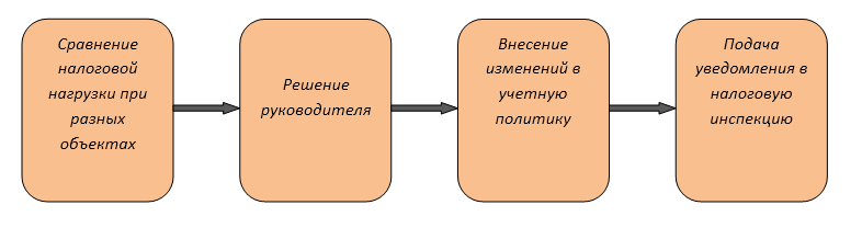 Смена объекта по усн