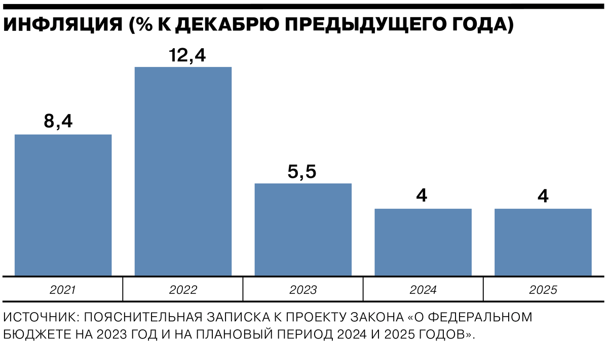 Бюджет 2023-2025. Бюджет России на 2023. Бюджетная политика РФ на 2023 год. Бюджет России.