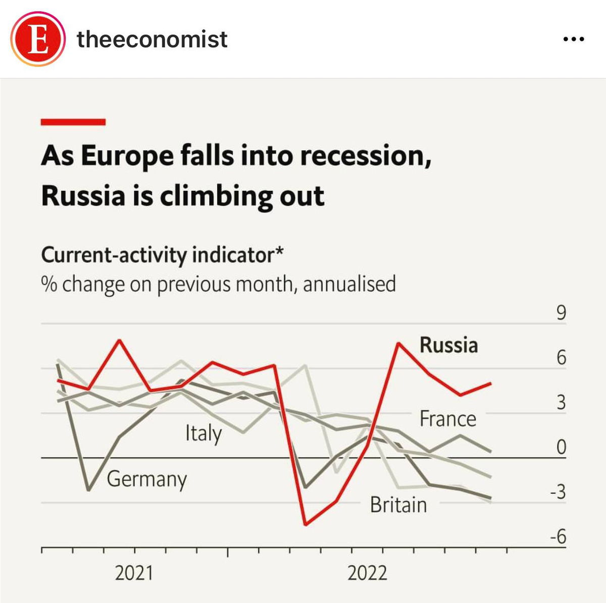 Рецессия в России и Евросоюзе за последний год