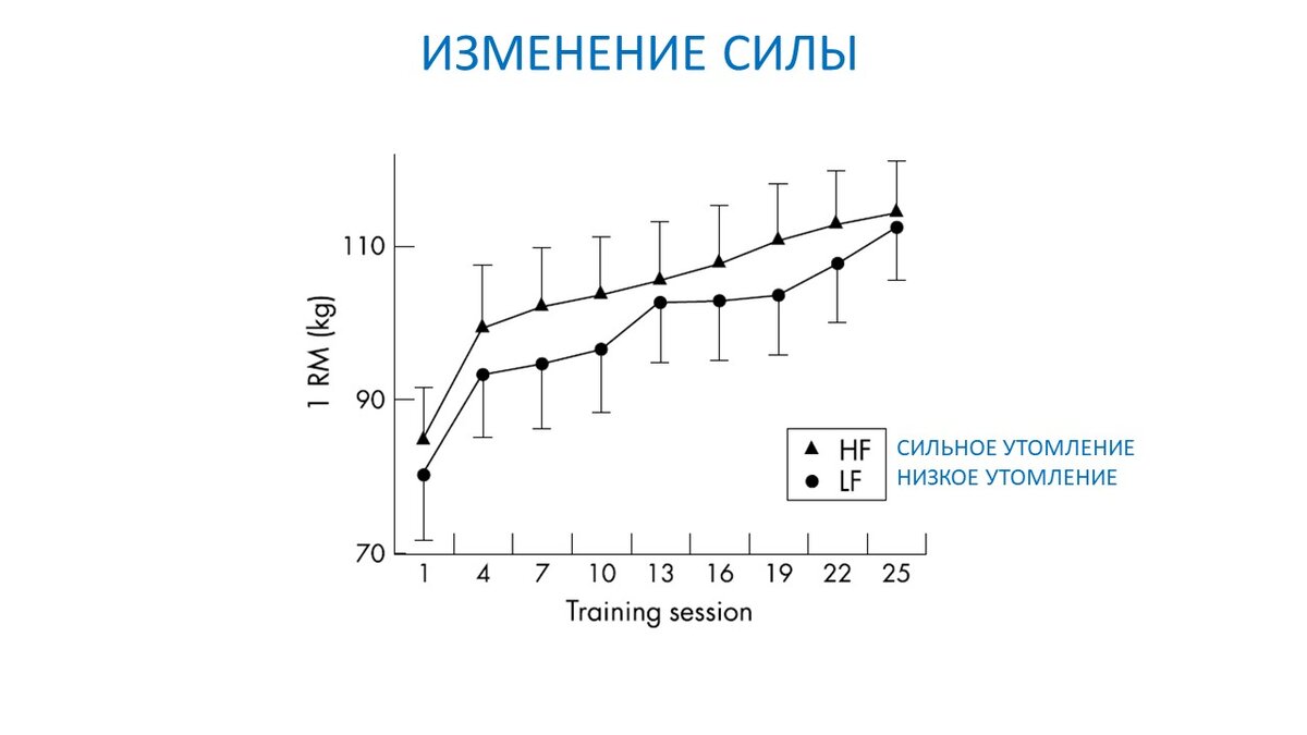 Нужно ли тренироваться до мышечного отказа