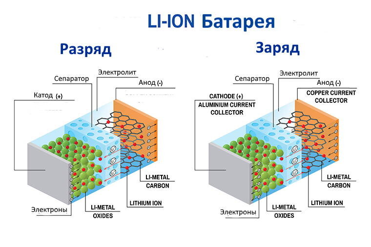 Процессы в li-ion батарее