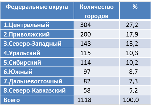 Здесь и далее составлено автором по данным переписи населения 2021 г. Без учета городов входящих в черту Санкт-Петербурга