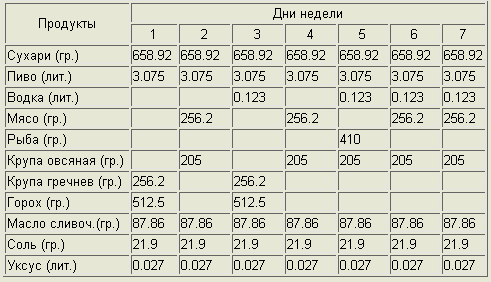 Довольствие русского моряка 18 века. Все объёмы и веса переведены на современные значения 