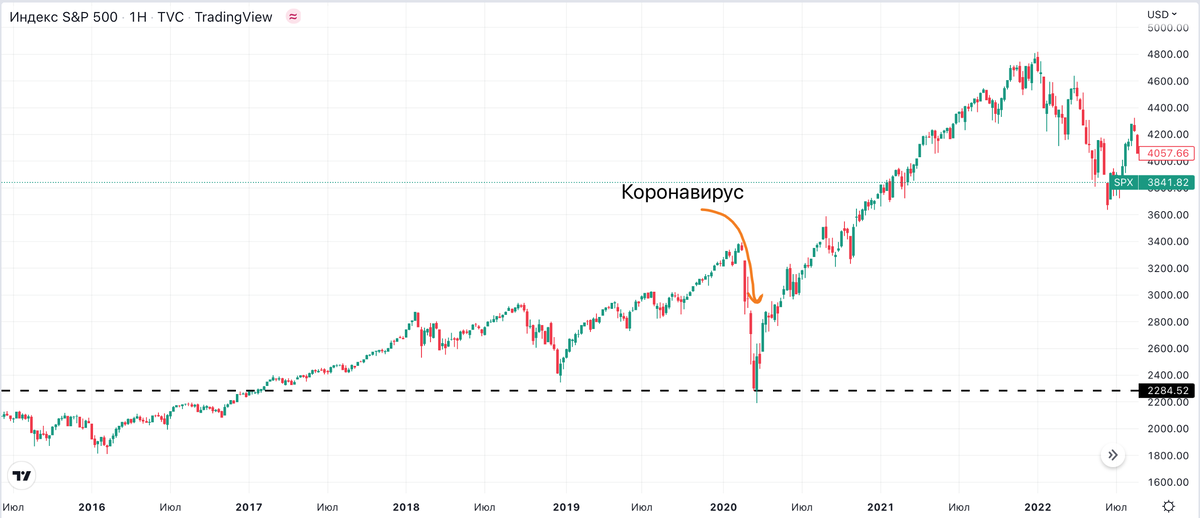 Последствия коронакризиса, показанные на графите индекса S&P 500 и последствия СВО, санкций на  IMOEX