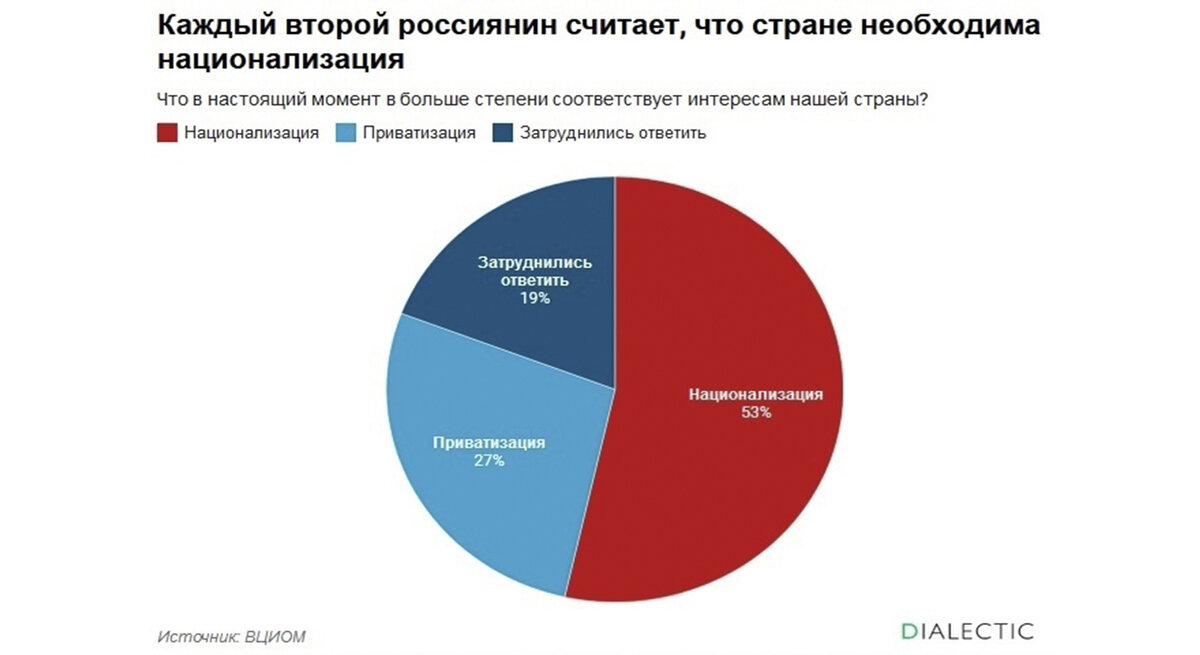 Результаты опроса ВЦИОМа