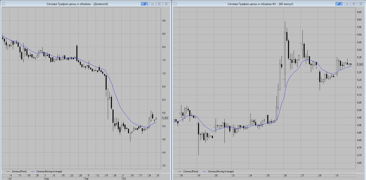 Теханализ акций мечел. Акции мечел ммвб. Форум по акциям мечел. Мечел ап. График акций мечел ап.