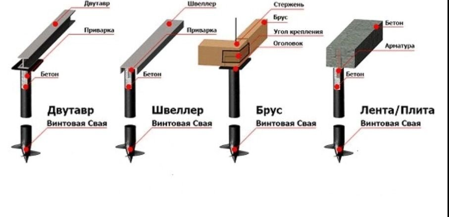   фундамент, свайный фундамент, какой фундамент, строительство, сваи