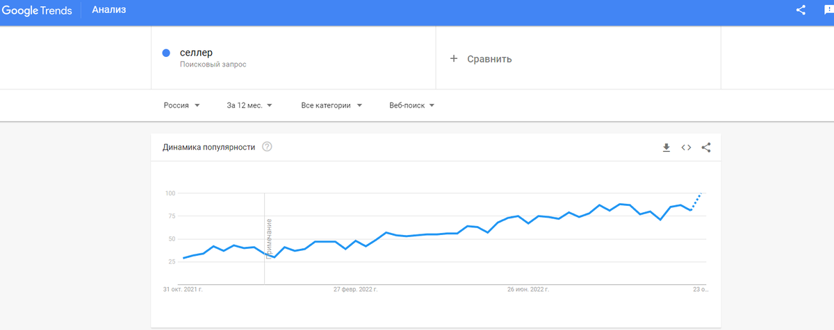 Показатели Яндекс Wordstat и Google Trends, отражающие рост популярности запроса "селлер".