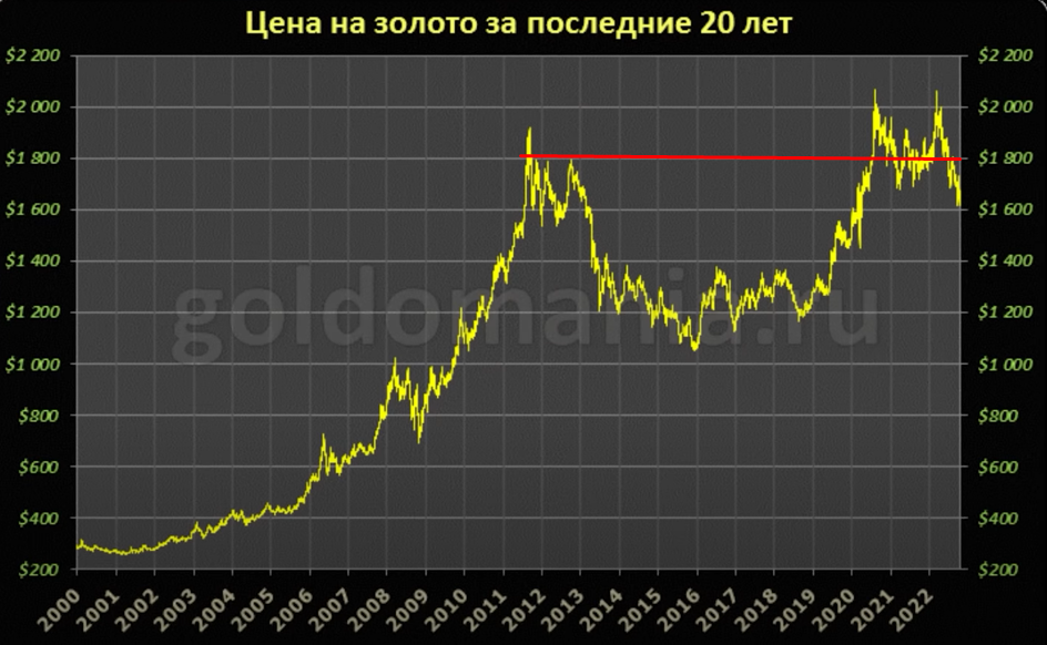 Цена на золото за последние 20 лет