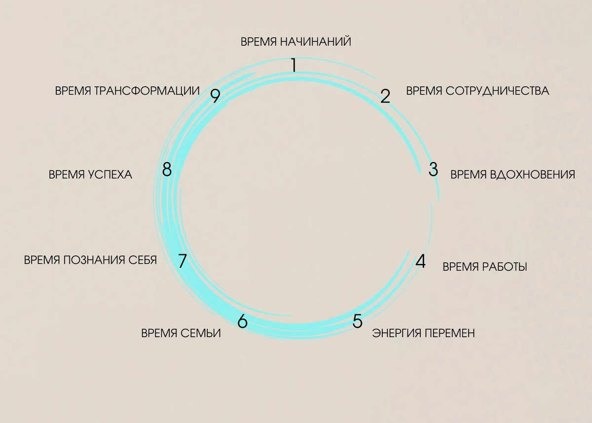 Цикличность энергий каждые 9 лет