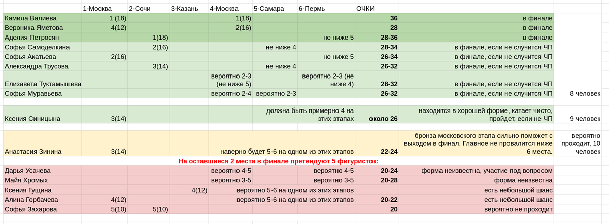 Извините за ошибку по Синицыной - конечно, она стала 3 на 3 этапе, а не на 1-м.