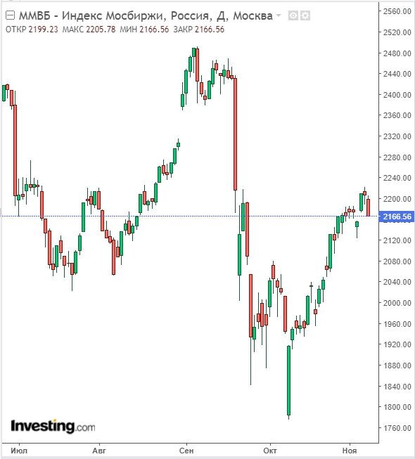 Изменение индекса ММВБ в дневном разрезе на 09.11.22. Данные взяты из открытых источников для целей иллюстрации.