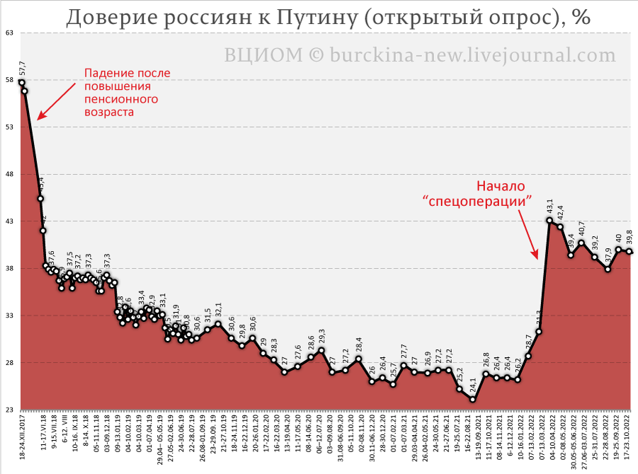 О падении доверия россиян к Владимиру Путину и его министрам: Шойгу и Лаврову