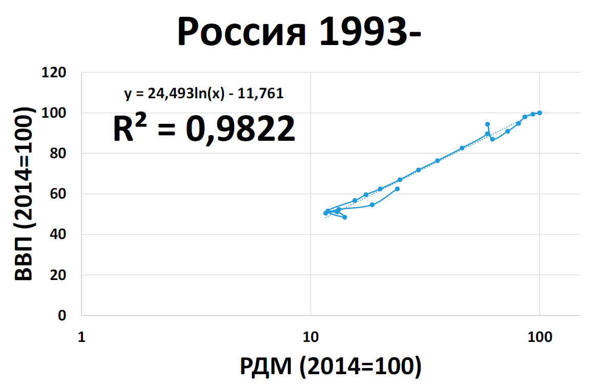 Рис. 13 - ВВП России за 1993-2014 годы