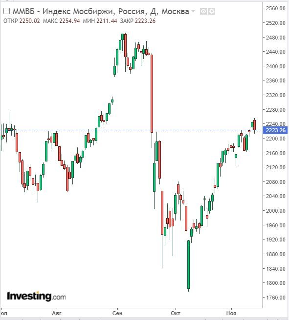 Изменение индекса ММВБ в дневном разрезе на 15.11.22. Данные взяты из открытых источников для целей иллюстрации.