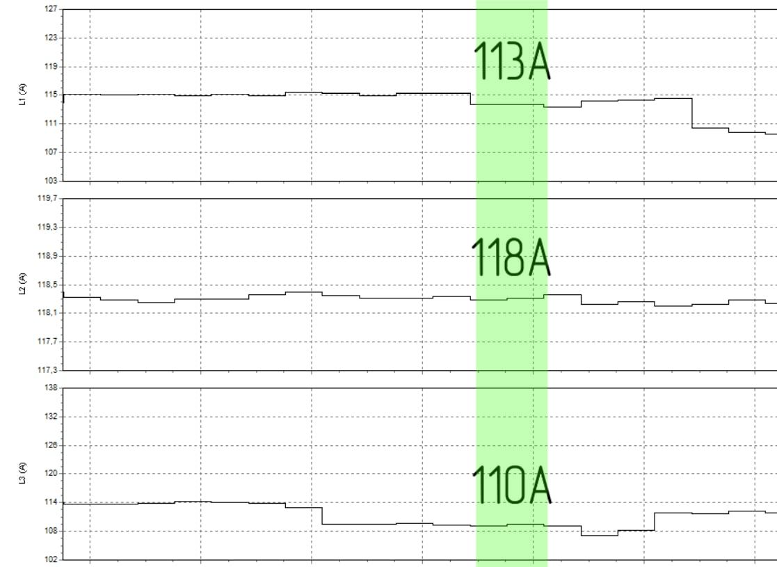 Это токи по фазам в момент измерения