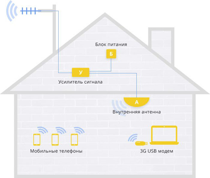 Как настроить интернет-антенну 4G?