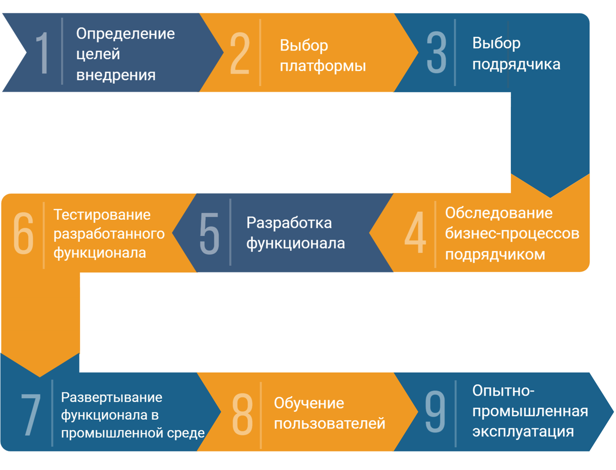 Процесс внедрения ERP системы 