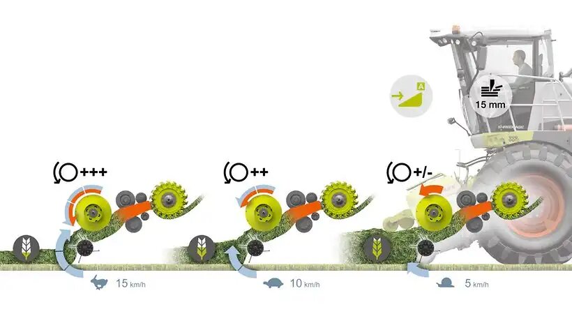 Работа подборщика PICK UP на различных скоростных режимах комбайна CLAAS JAGUAR (источник: claas.de)