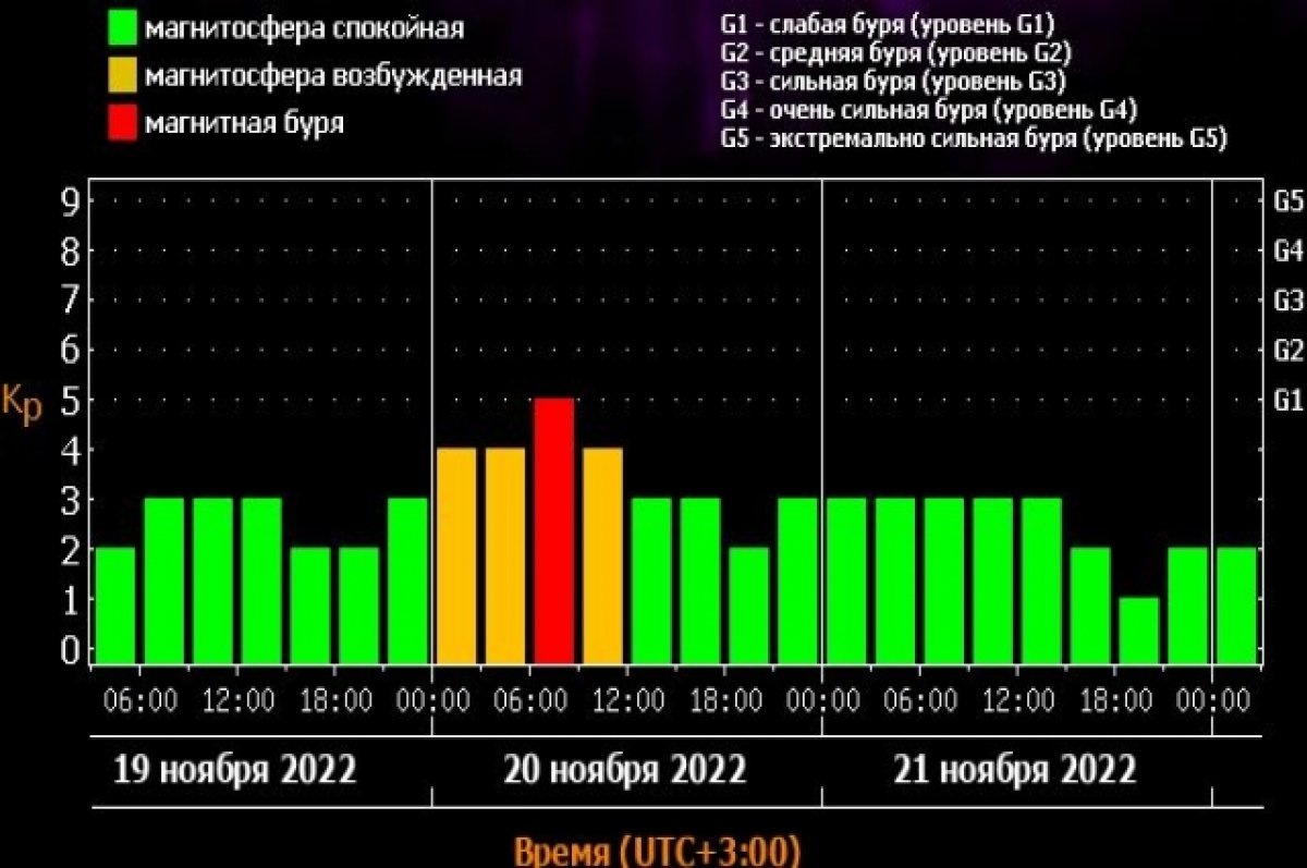    На Волгоград обрушится магнитная буря