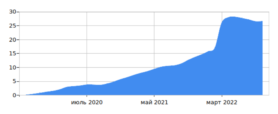 С 2019 по 2022 год инфляция составила 26%. Данные с Росстата