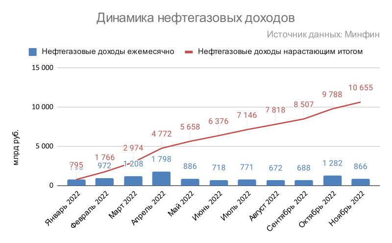 Нефтегазовые доходы