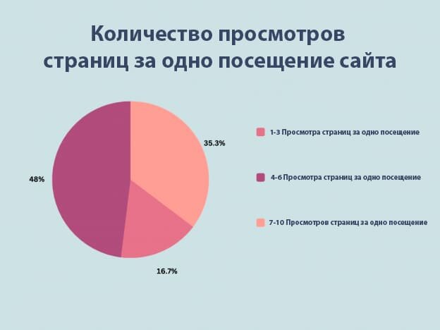 Составьте 6 распространенных