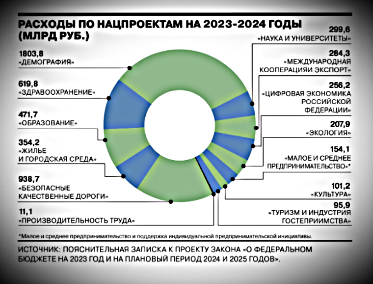Закон бюджета на 2023 год. Структура государственного бюджета 2023. Расходы федерального бюджета 2023. Бюджет Алтайского края на 2023 год. Поступления по уровням бюджета 2023.