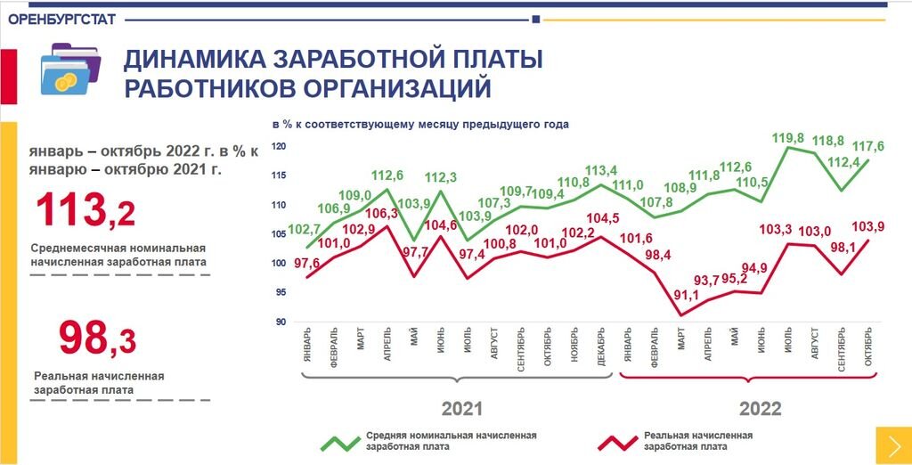 Национальные проекты в оренбургской области в 2022 году