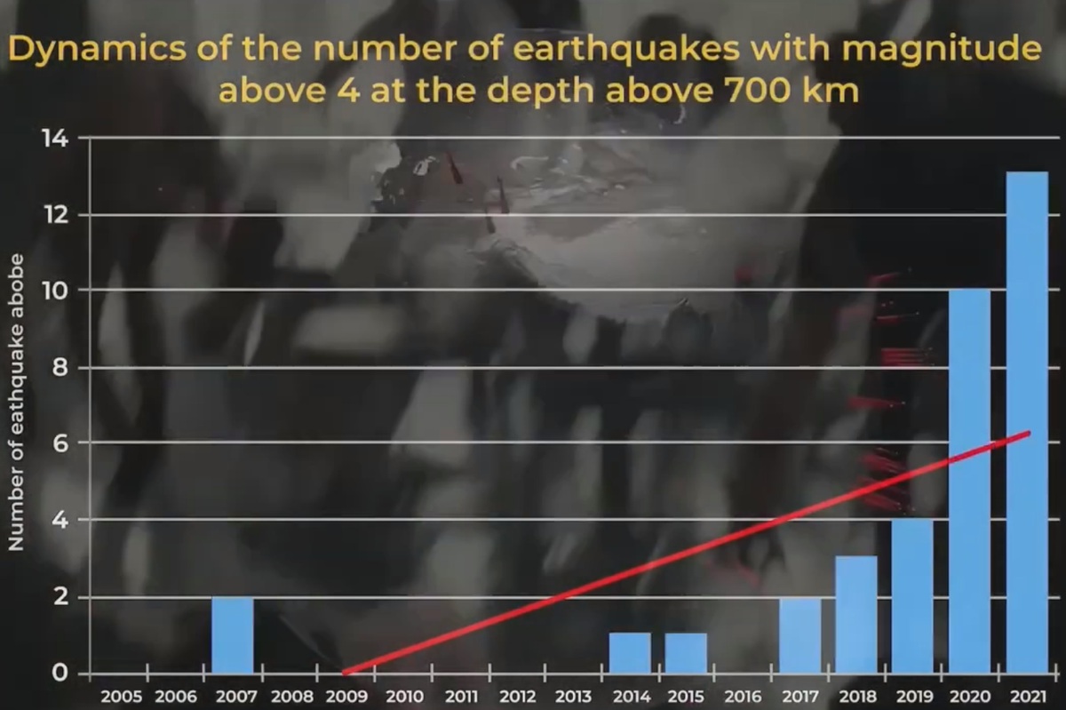 Увеличение количества землетрясений на глубине свыше 700 км.