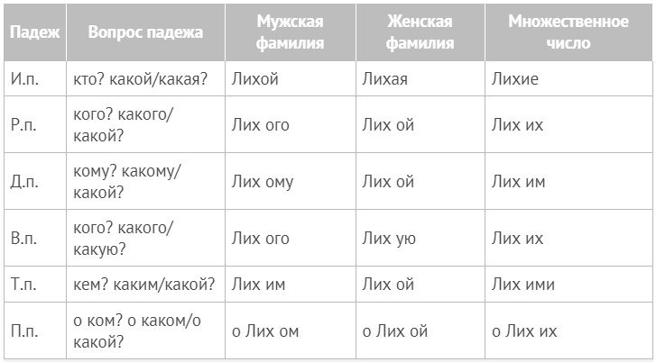 Слово фамилия в падежах