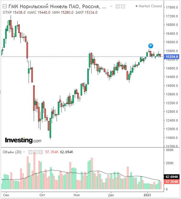 Изменение цены акций Норникеля в дневном разрезе на 15.01.23. Данные взяты из открытых источников для целей иллюстрации.