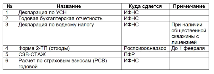 Какие отчеты нужно сдавать в 2023 году