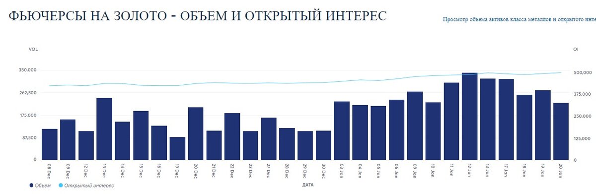 Фьючерсы на золото- объем и ОИ