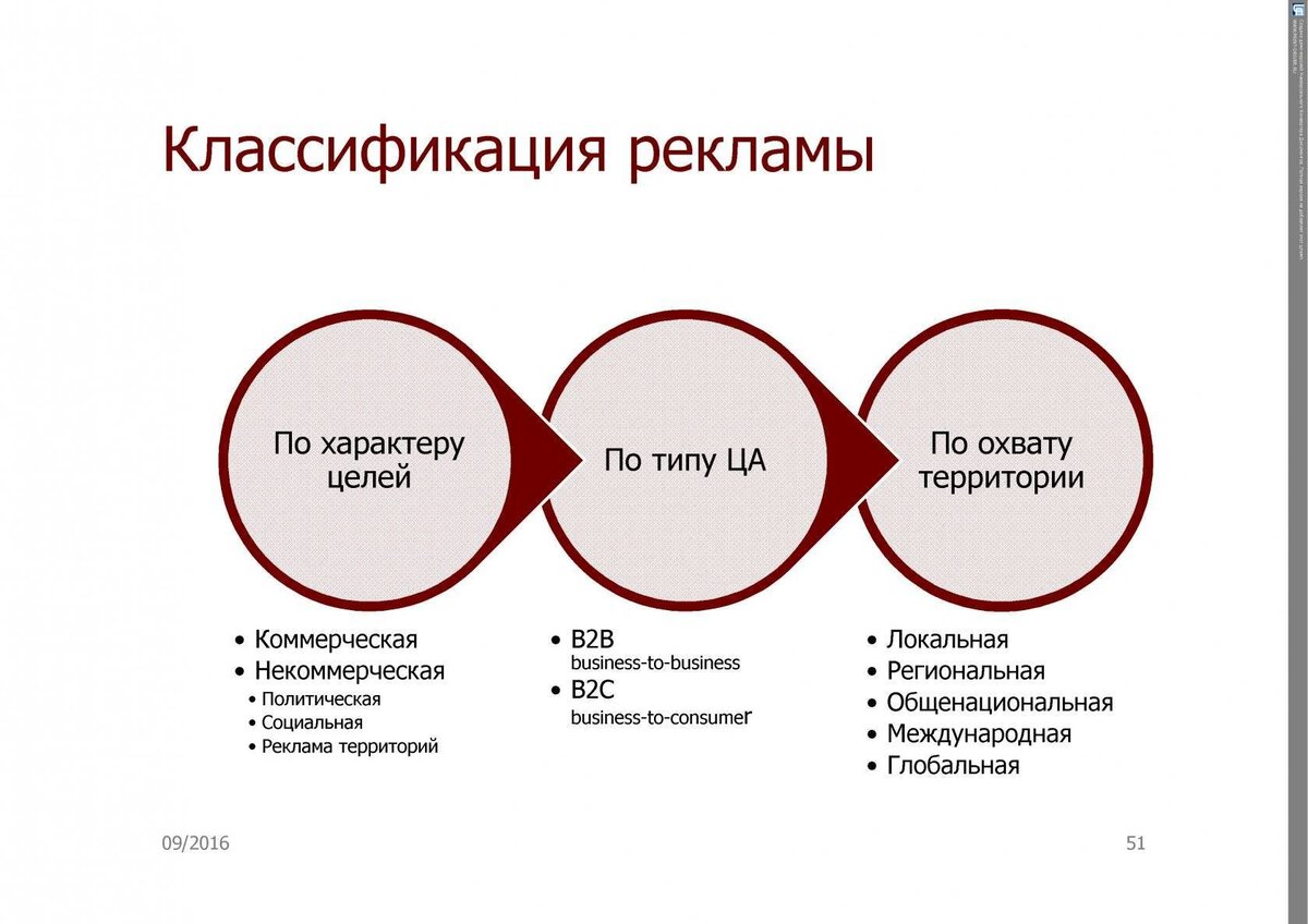 Типы рекламных компаний. Классификация рекламы в маркетинге. Формы рекламы в маркетинге. Классификация социальной рекламы.