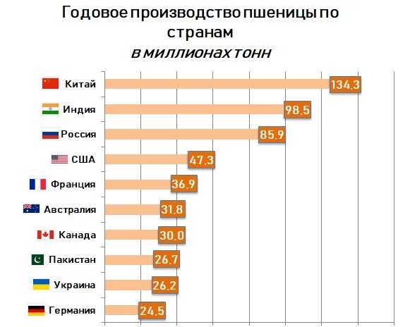 Китай занимал 2 место определите по диаграмме какое место по производству зерна занимала украина