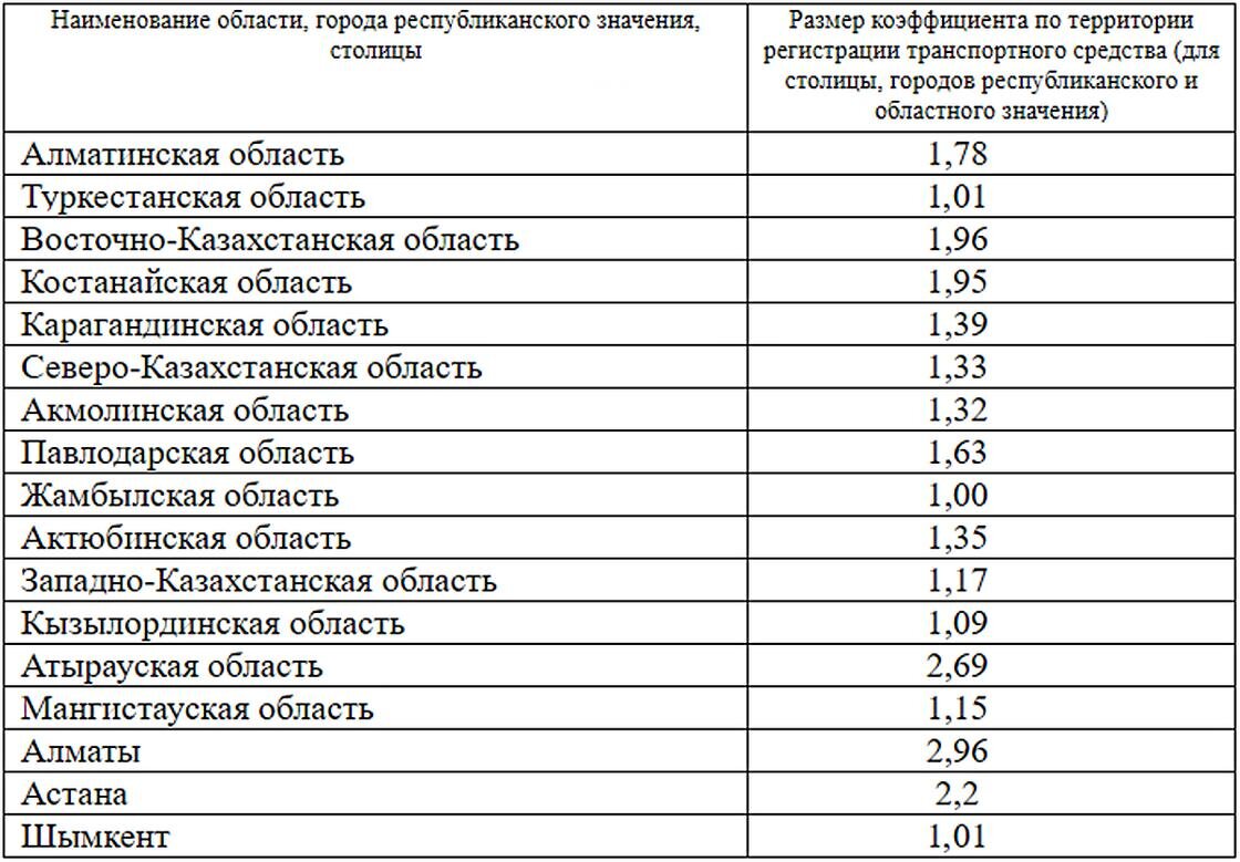   Коэффициенты для расчета ОГПО:online.zakon.kz