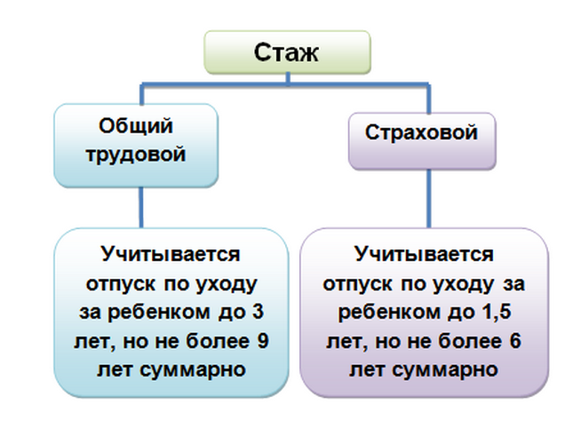 Входит ли отпуск в трудовой стаж. В стаж входит декретный отпуск. Входит ли в стаж декретный отпуск по уходу за ребенком. Декретные в стаж входят. Трудовой стаж в декретном отпуске.