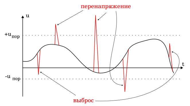 Выбросы и перенапряжения. Иллюстрация моя