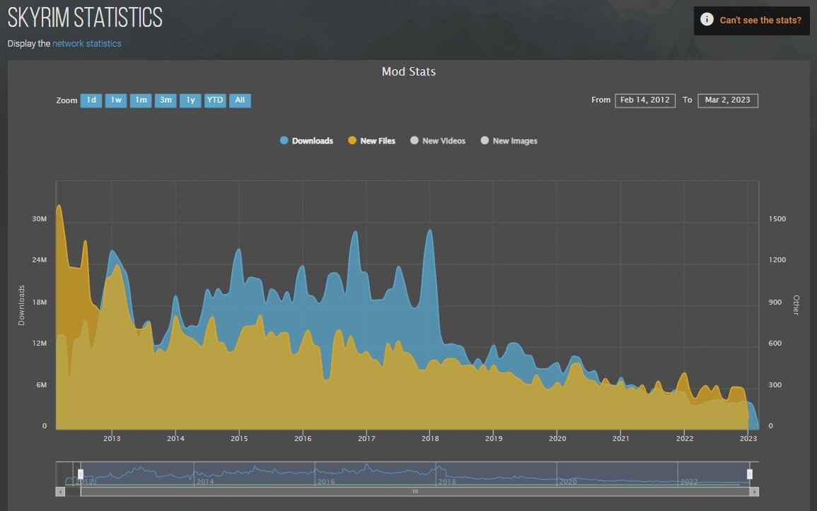    Количество ежемесячных загрузок модов для Skyrim достигло 100 млн