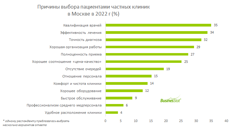 Рейтинг медицинских классов москвы. Факторы выбора. Наиболее востребованные медицинские услуги. Рынок медицинских клиник в Москве.