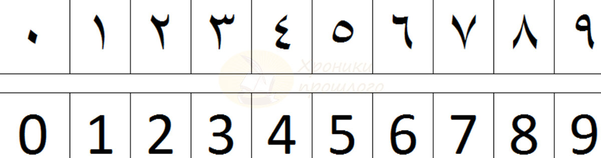 Арабские цифры от 1 до 10 написание картинка с переводом на русский язык