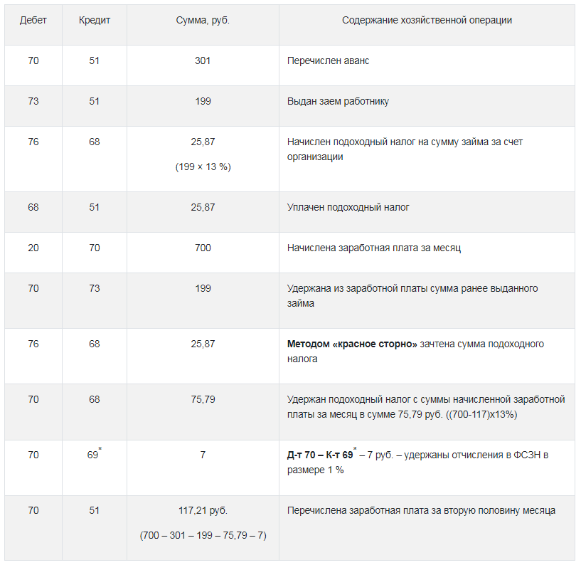 Как определить величину аванса и не нарушить сроки выплаты? | ГБ ...