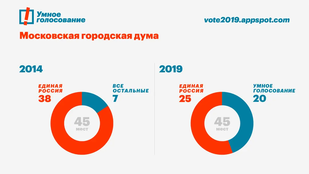 Выборы 2019 года итоги. Умное голосование. Выборы в Мосгордуму 2019. Умное голосование итоги. Логотип умного голосования.