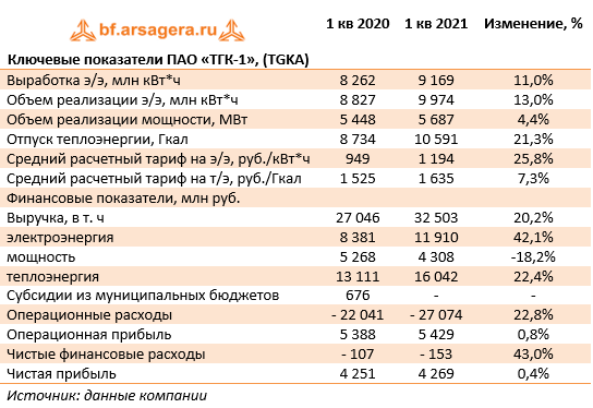 Счет тгк. ПАО ТГК-1 привилегированные акции.