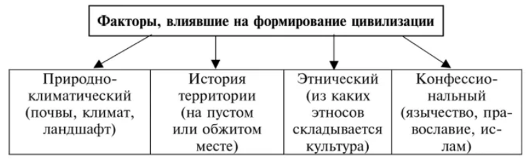 Влияние цивилизации. Факторы формирования цивилизации. Факторы возникновения цивилизации. Факторы влияющие на развитие цивилизации. Факторы повлиявшие на формирование Российской цивилизации.