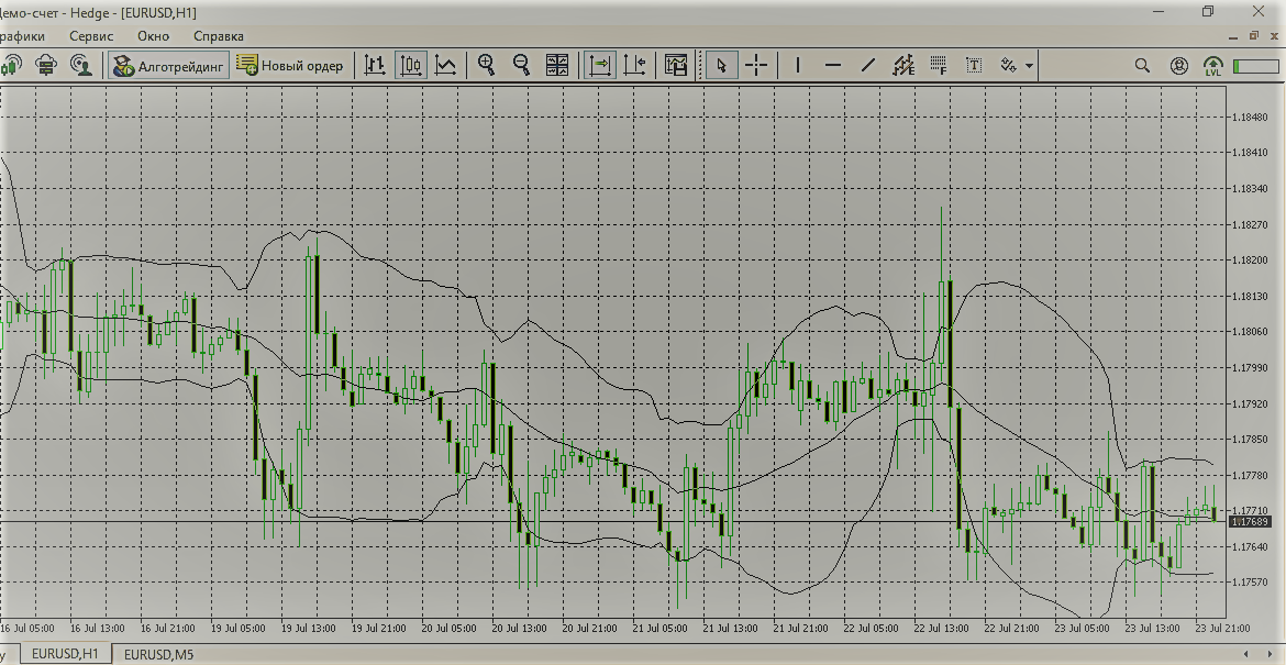 Полосы Боллинджера во всей красе