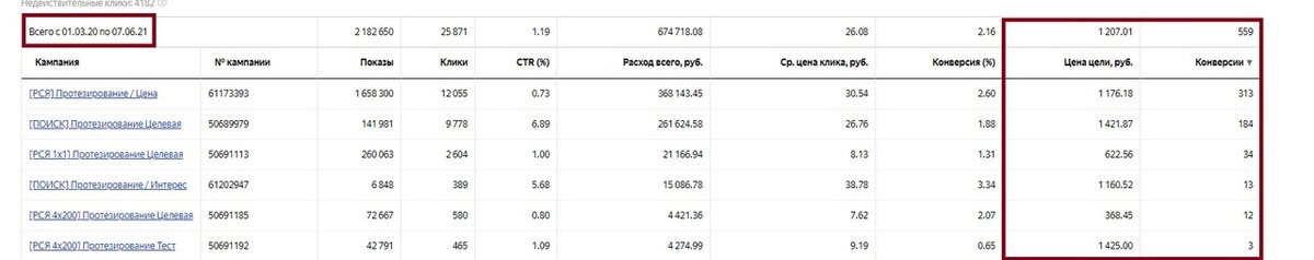 Кейс: Комплексное продвижение и развитие стоматологии. Рост в 5 раз за счёт комплексного и стратегического маркетинга