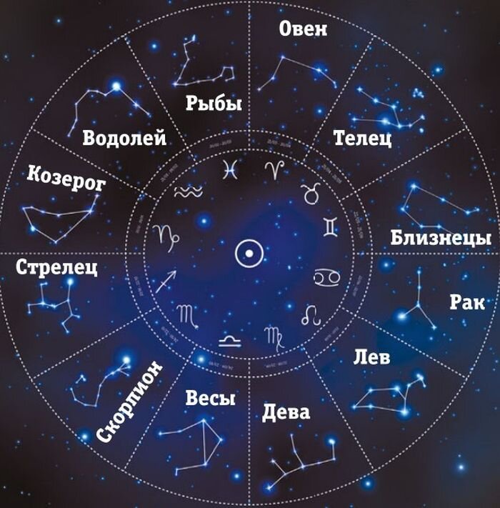Знаки зодиака по месяцам картинки созвездие
